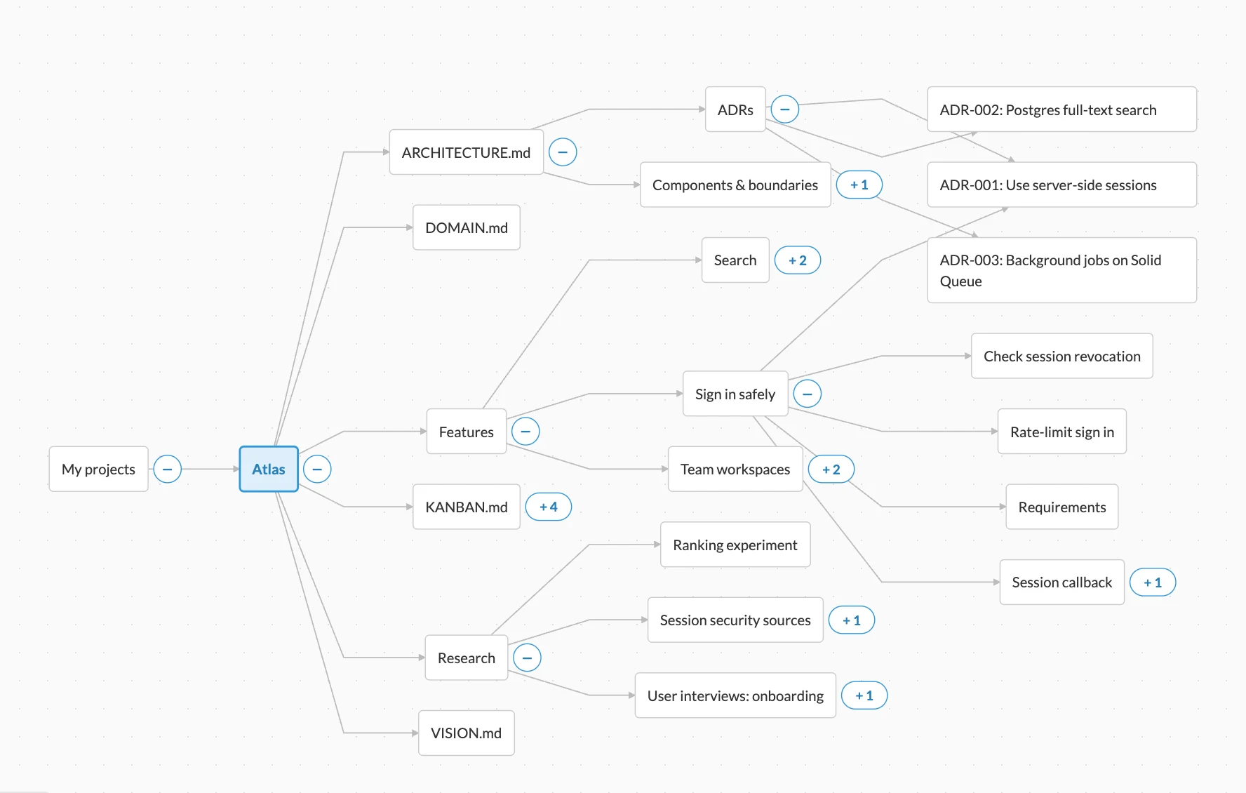 Knowen graph of the Atlas project: the project root branches into architecture, features, research, and Kanban; ADR-001 is reached from ADRs, the sign-in feature, and session security research.